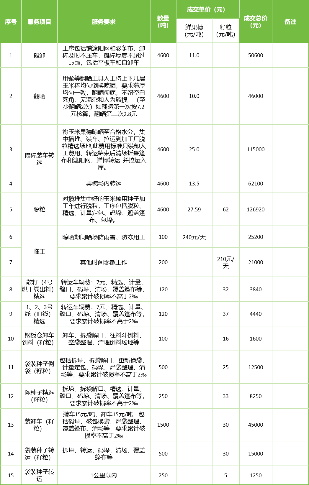 甘肅省敦煌種業(yè)集團(tuán)股份有限公司玉米種子分公司2025年鮮果穗晾曬、精選勞務(wù)外包服務(wù)項(xiàng)目成交公告