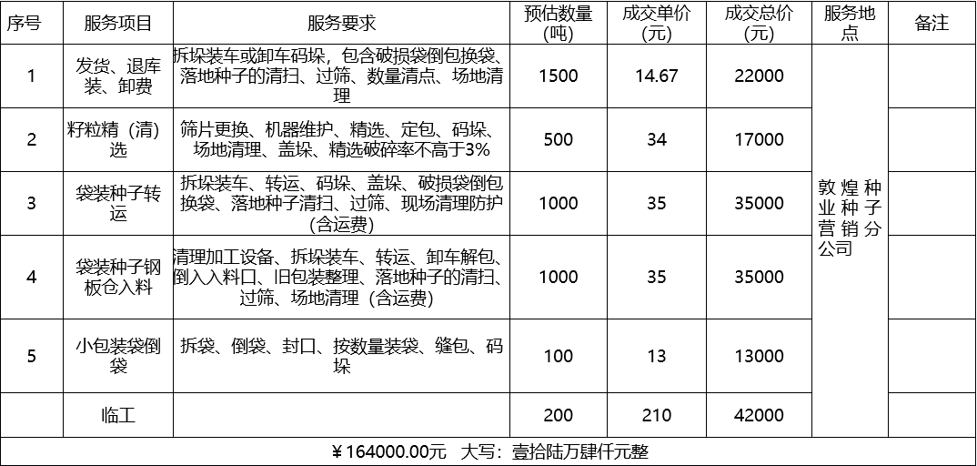 甘肅省敦煌種業(yè)集團股份有限公司種子營銷分公司鮮果穗運輸服務(wù)及果穗晾曬脫粒、籽粒精選加工勞務(wù)外包服務(wù)項目 成交公告
