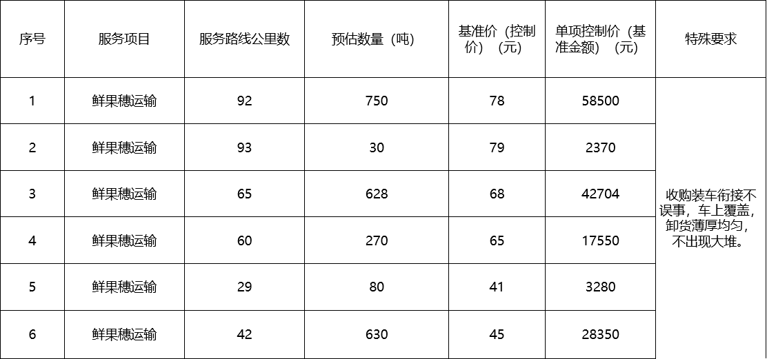 甘肅省敦煌種業(yè)集團股份有限公司種子營銷分公司鮮果穗運輸服務(wù)及果穗晾曬脫粒、籽粒精選加工勞務(wù)外包服務(wù)項目 成交公告